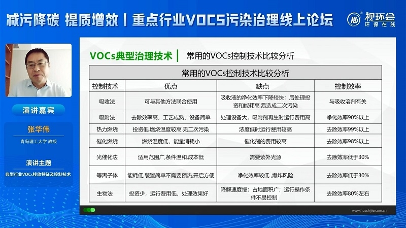 張華偉：細數典型行業VOCs排放特征，復合型治理方案重要性凸顯