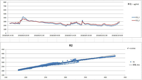 智能網(wǎng)格化微型環(huán)境空氣質(zhì)量監(jiān)測(cè)環(huán)境配套產(chǎn)品實(shí)測(cè)數(shù)據(jù)曲線(xiàn)圖表